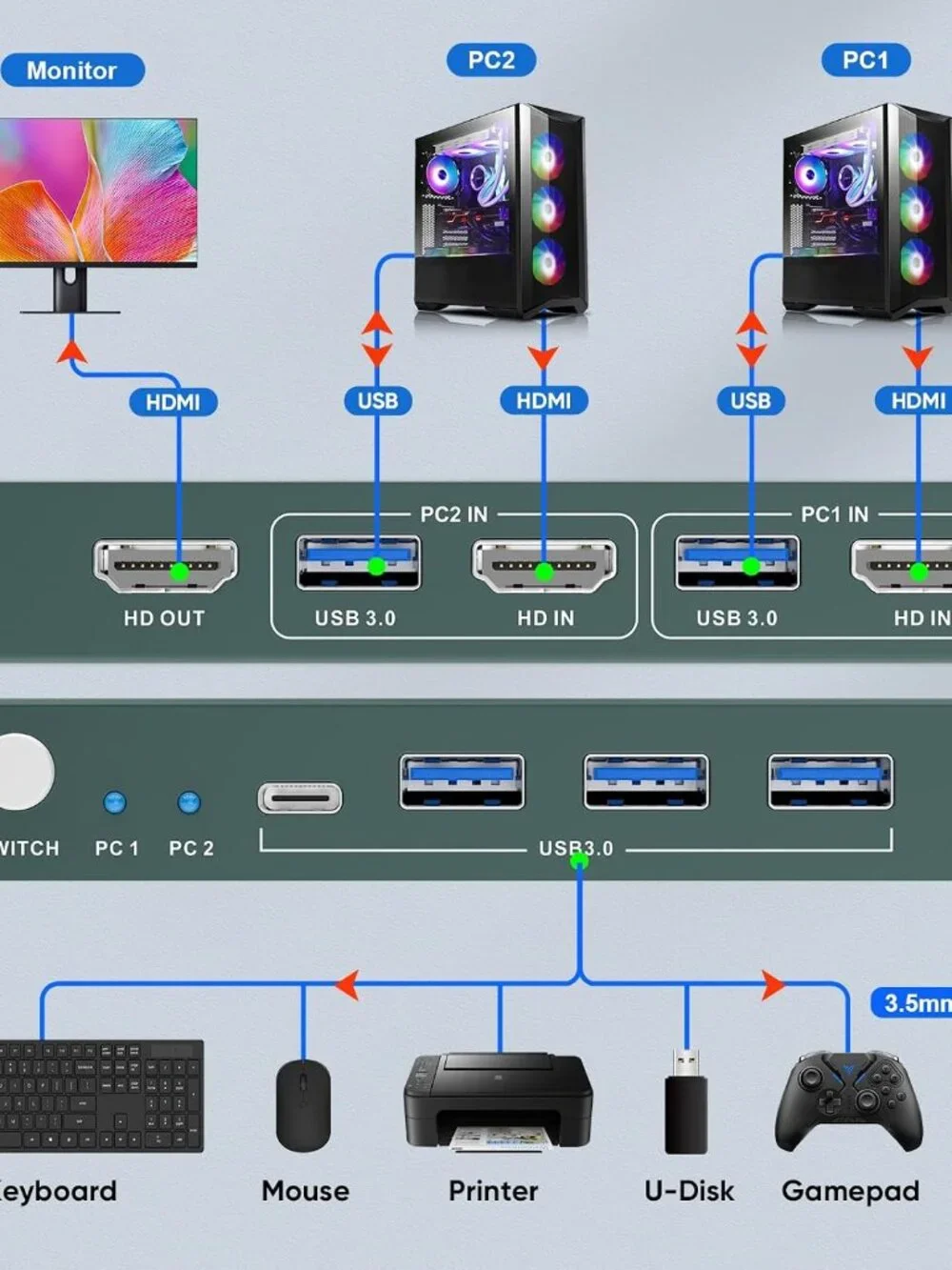 (NEW) HDMI KVM Switch 1 Monitor 2 Computers 4K@60HZ 2 Port KVM Switcher